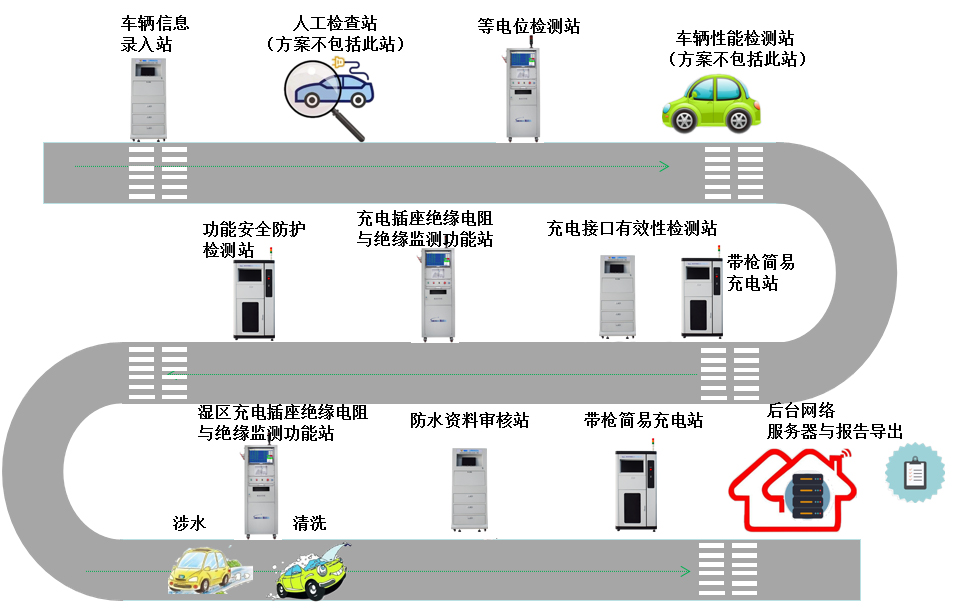 新普京澳门娱乐场网站广州海关技术中心进口电动汽车口岸检测线技术方案(图1)